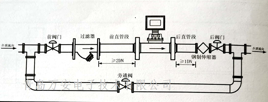 氣體渦輪流量計(jì)管道安裝注意事項(xiàng)(圖1)