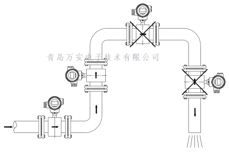 管道對電磁流量計(jì)安裝的要求 (圖3)