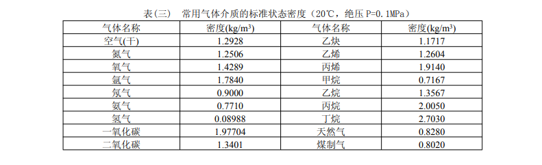 常用氣體介質的標準狀態(tài)密度(圖1)